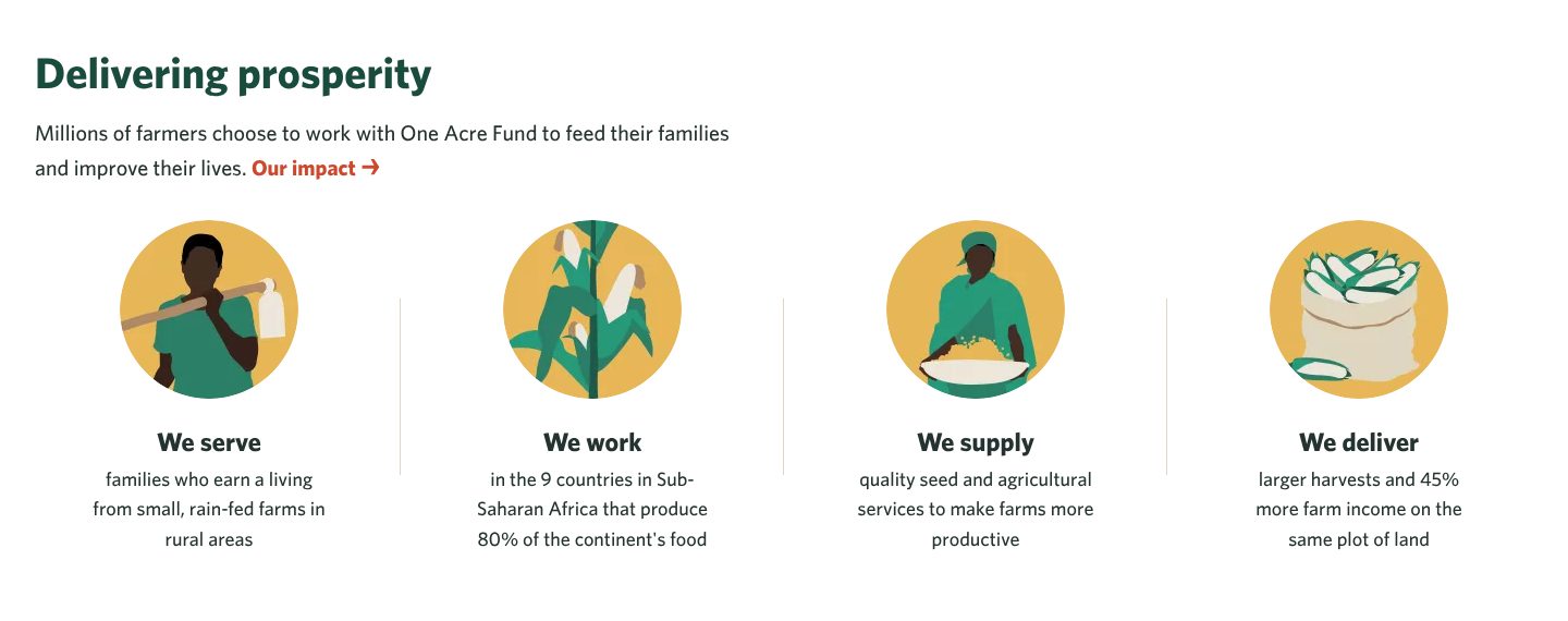 What you do, and where, on the One Acre Fund website