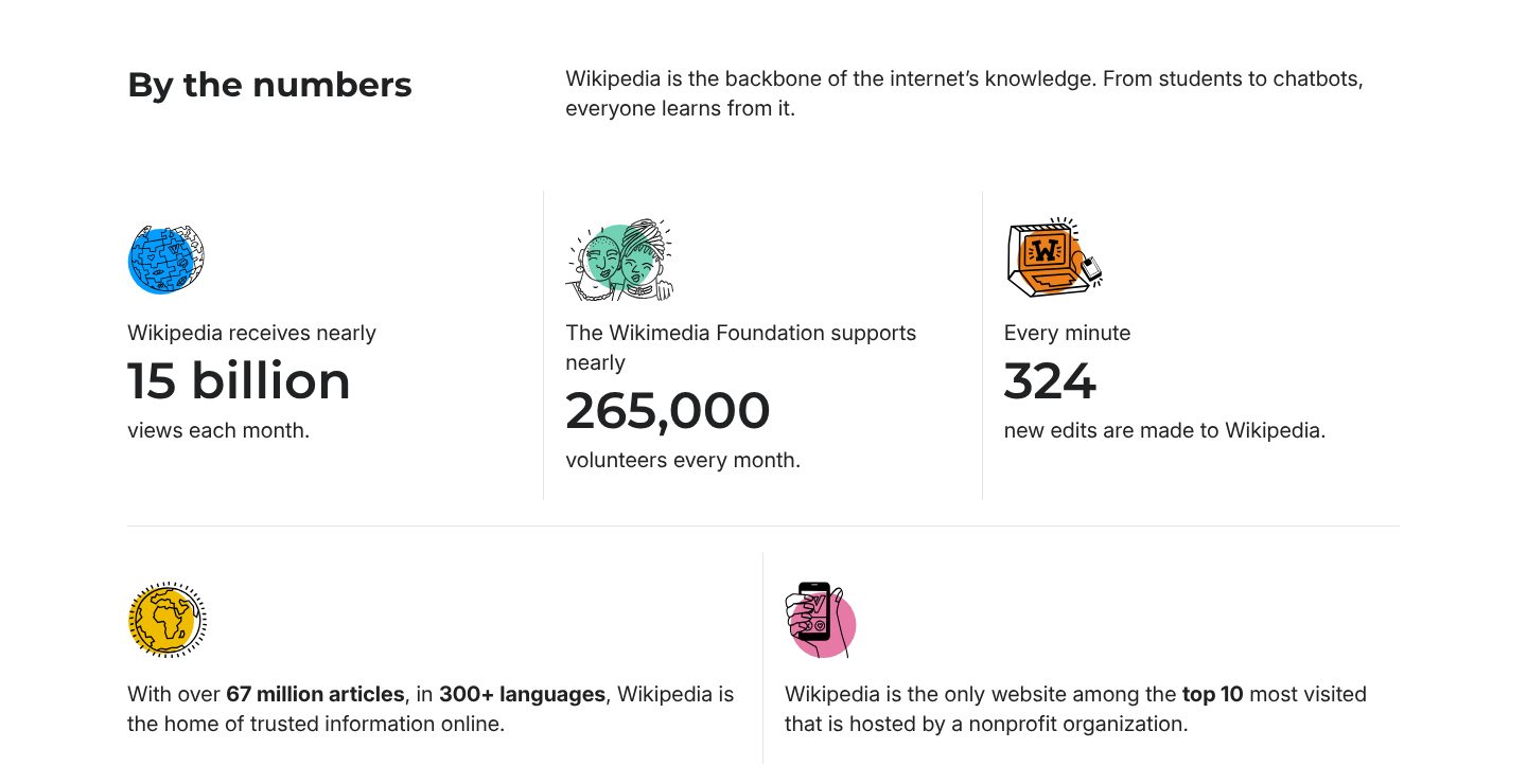 Impact in numbers, on the Wikimedia Foundation website